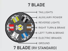 7 way plug wiring diagram standard wiring* post purpose wire color tm park light green (+) battery feed black rt right turn/brake light brown lt left turn/brake light red s trailer electric brakes blue gd ground white a accessory yellow this is the most common (standard) wiring scheme for rv plugs and the one used by major auto manufacturers today. Need Wiring Diagram For 7 Blade Trailer Connector Airstream Forums