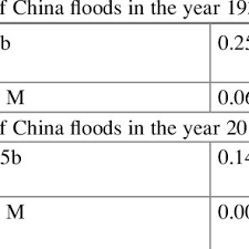 Over two million people died, either by drowning or by the subsequent famine and epidemics. 2 Climate Change Magnitude Rate Of China Floods In The Year 1931 And 2010 Download Table