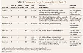 Essential Tremor A Common Disorder With Limited Treatments