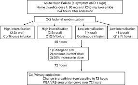 Loop Diuretics In Acute Decompensated Heart Failure
