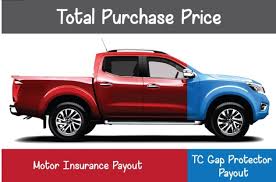 It may pay the difference between the balance of a lease or loan due on a vehicle and what your insurance company pays if the car is considered a covered total loss. Nissan Introduces Tc Gap Protector Rm140k Maximum Insurance Coverage No Top Up For New Car Paultan Org