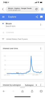 bubble hasnt begun google trends shows little interest in