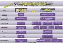 PAC vs. PLC Controllers: Compares Controllogix-RSLogix 5000