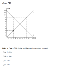 Remember, anytime quantity is changed from the equilibrium quantity, in the absence of. Solved Figure 7 26 Frice 120 100 80 70 60 50 40 20 10 5 1 Chegg Com