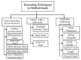 work study method study ppt download