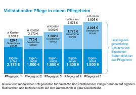 Im rahmen ihrer finanziellen möglichkeiten müssen kinder den lebensbedarf der eltern durch. Pflegekosten Und Pflegefinanzierung Was Kostet Pflege