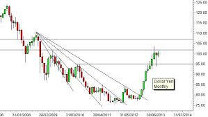 dollar yen at 102 not 100 is more crucial charts