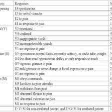 Glasgow coma scale atau gcs adalah skala neurologi yang digunakan untuk melakukan penilaian tingkat kesadaran. Pdf Full Outline Of Un Responsiveness Scale Four Versus Modified Glasgow Coma Scale Gcs In Predicting Discharge Outcomes Of Altered Consciousness Patients