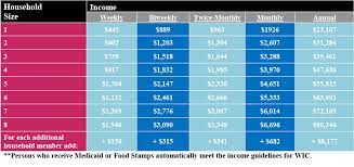Paying for childcare and dependent care can be very expensive! Wic Women Infants And Children Program