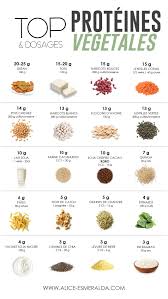 Doctissimo vous dresse la liste des aliments les plus riches en protéines. Proteines Vegetales Aliments Bons Pour La Sante Alimentation Et Sante Alimentation Vegetarienne