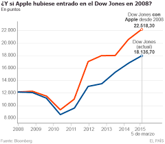 Image result for APPLE Dow Jones 2015