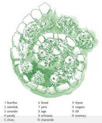 Herb Spiral Design For Feverfew Calendula Coriander Parsley Chives Fennel Yarrow Sage Echinacea Chamomile Permaculture Design Herb Spiral Permaculture