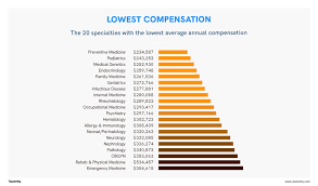 Salary ranges can vary widely depending on the city and many other important factors, including education, certifications, additional skills, the number of years you have spent in your profession. Physician Compensation How Much Money U S Doctors Make Per Year