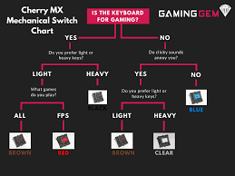 the complete cherry mx mechanical switch guide with sounds