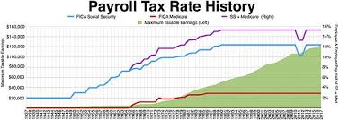 history of taxation in the united states wikipedia