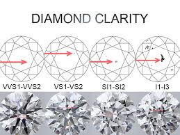 Diamond Clarity For Safe Diamond Investment In Sa Cape