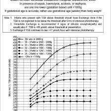 Exchange Transfusion Guidelines For All Gestational Ages