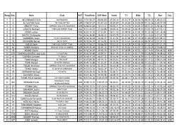 Rang Dos. Nom Club NAT Totaltime Diff-Best Swim T1 ...