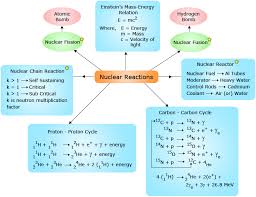 Conceptmap Nuclear Reaction Nuclear Reactor Nuclear Physics