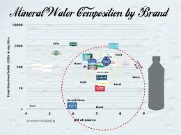Infographic Mineral Water Compositions By Brand James Kennedy