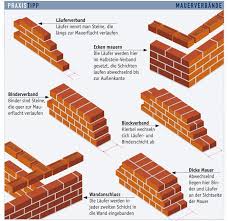 Geklebte Mauer Selber Bauen Schritt Fur Schritt Outdoor Platze Gartenmauer Selber Bauen Garten Mauer Bauen