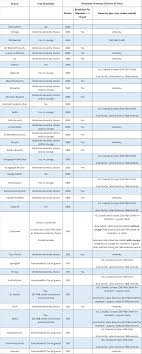 Marriott Platinum Breakfast And Lounge Access Master Chart