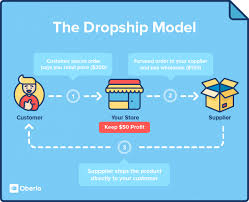 Kedai online jam dinding dengan design gambar unik & kreatif. Cara Buat Bisnes Online Dropship Shopievo 1 Usahawan 1 Ecommerce