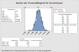 Maybe you would like to learn more about one of these? Beispiel Fur Prozessfahigkeitsanalyse Fur Normalverteilung Minitab