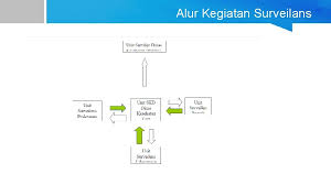 Maybe you would like to learn more about one of these? Surveilans Epidemiologi Kelompok 1 Definisi Adalah Pengumpulan Dan