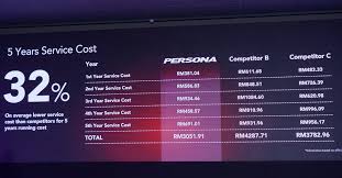 Kereta perodua bezza 2021 merupakan kereta sedan pertama keluaran perodua. Kos Servis Bezza Lagi Mahal Berbanding Proton Persona 2019 Ini Jawapan Perodua