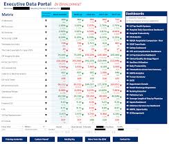 A Multi Measure Kpi Style Executive Data Portal Infused