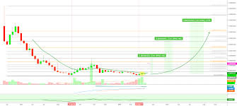 Wepower Long Term Bullish Potential Wprbtc 500 Pp