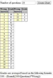 Grading Chart For 20 Questions Bedowntowndaytona Com