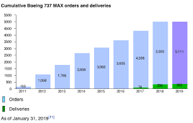 The boeing company is the largest constituent of the dow jones industrial average. Boeing Has Half A Trillion Dollars Worth Of Boeing 737 Max Planes Pending Delivery Simple Flying