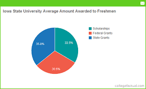 Iowa State University Financial Aid Scholarships