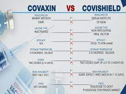 As an inactivated vaccine, covaxin uses a more traditional technology that is similar to the inactivated polio vaccine. Covaxin Vs Covishield Comparison Of Two Vaccines Approved For Emergency Use In India Health Tips And News