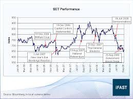 Thailand Cheap But Near Term Uncertainty Looms Fsmone