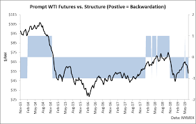 buy the brent wti spread united states brent oil fund lp