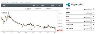 Bittrex has a variable transfer fee for each coin. Ripple Xrp Bittrex Binance Exchange 24h High Low Price News Crash Steemit
