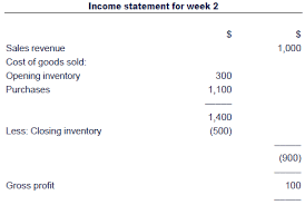 A net operating loss (nol) or tax loss carryforward is a tax provision that allows firms to carry forward losses from prior years to offset future profits, and therefore, lower future income taxesaccounting for income taxesincome taxes and its accounting is a key area of corporate finance. Chapter 4 Inventory