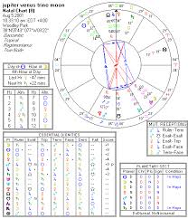 Astrological Chart Of The Week Election For Fame And Publicity