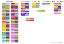 47 Unusual Dual Type Weakness Chart