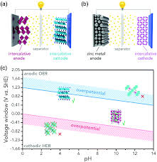 Both have different chemical compositions and voltage ranges; Voltage Issue Of Aqueous Rechargeable Metal Ion Batteries Chemical Society Reviews Rsc Publishing