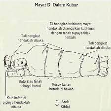 Posisi Tidur Kita Nanti Di Alam Kubur Biar Nanti Dialam Kubur Terang Dan Nyaman Siapkan Dari Sekarang Dengab Kutipan Quran Kutipan Muslim Kata Kata Alkitab