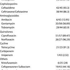 Antibiotic Resistance Pattern In E Coli Isolates From Urine Pus And Download Table