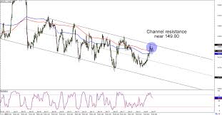 Chart Art Trend And Range Plays On Eur Jpy And Gbp Jpy