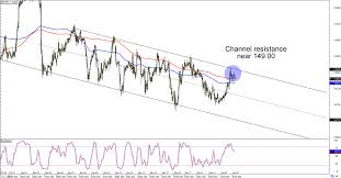 chart art trend and range plays on eur jpy and gbp jpy