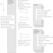 Figure 1 From Modelling Engineering Design Processes With