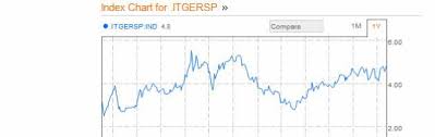 Andamento Spread Btp Bund Dal Picco Di Novembre A Oggi Il