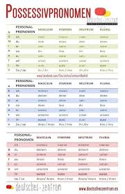 Die Possessivpronomen Deutsch Wortschatz Deutsch Lernen Grammatik